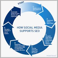 Unlocking Success: The Dynamic Duo of SEO and Social Media Marketing